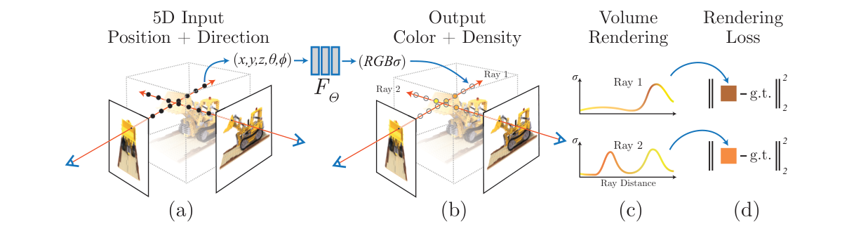 The NeRF paper's Figure 2: ray samples and viewing directions enter an MLP, which predicts color and density; volume rendering and photometric loss supervise the field.