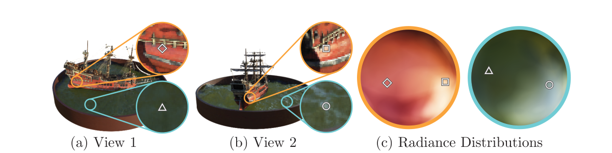 The NeRF paper's Figure 3: two views of a ship and the direction-dependent radiance distributions at two marked points.