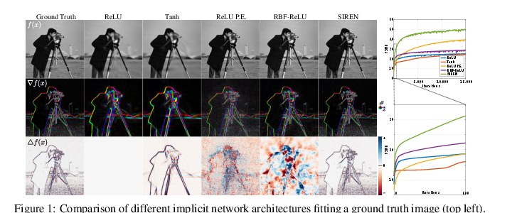 Comparison of implicit network architectures fitting an image. The rows show the fitted image, its gradient, and its Laplacian for ReLU, tanh, positional encoding, RBF-ReLU, and SIREN models.