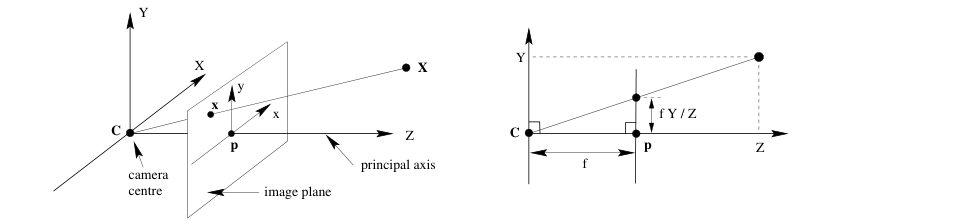 Pinhole camera geometry showing the camera centre, image plane, principal axis, principal point, focal length, and perspective projection of a 3D point.