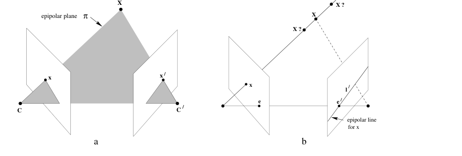Two views of point-correspondence geometry. The left construction shows an epipolar plane through two camera centers and a 3D point; the right shows the first-image ray projecting as an epipolar line in the second image.