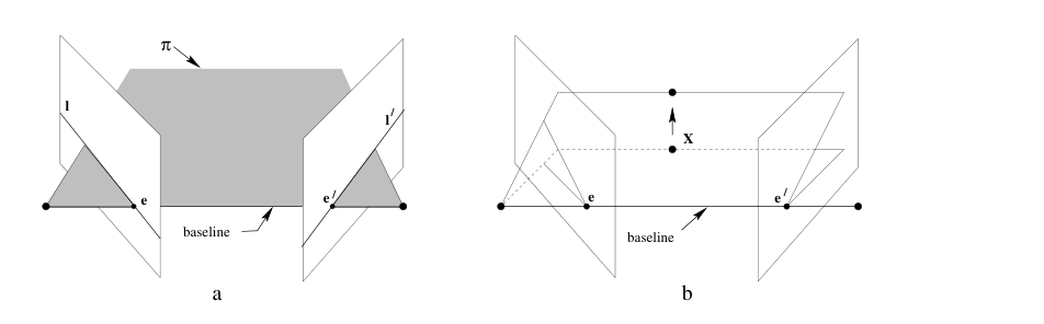 Epipolar geometry. The baseline intersects the image planes at the epipoles, and the family of epipolar planes produces lines through the epipoles.