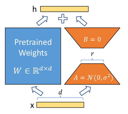 LoRA update diagram. A frozen pretrained weight matrix runs in parallel with two trainable low-rank matrices A and B, whose product is added to the layer output.