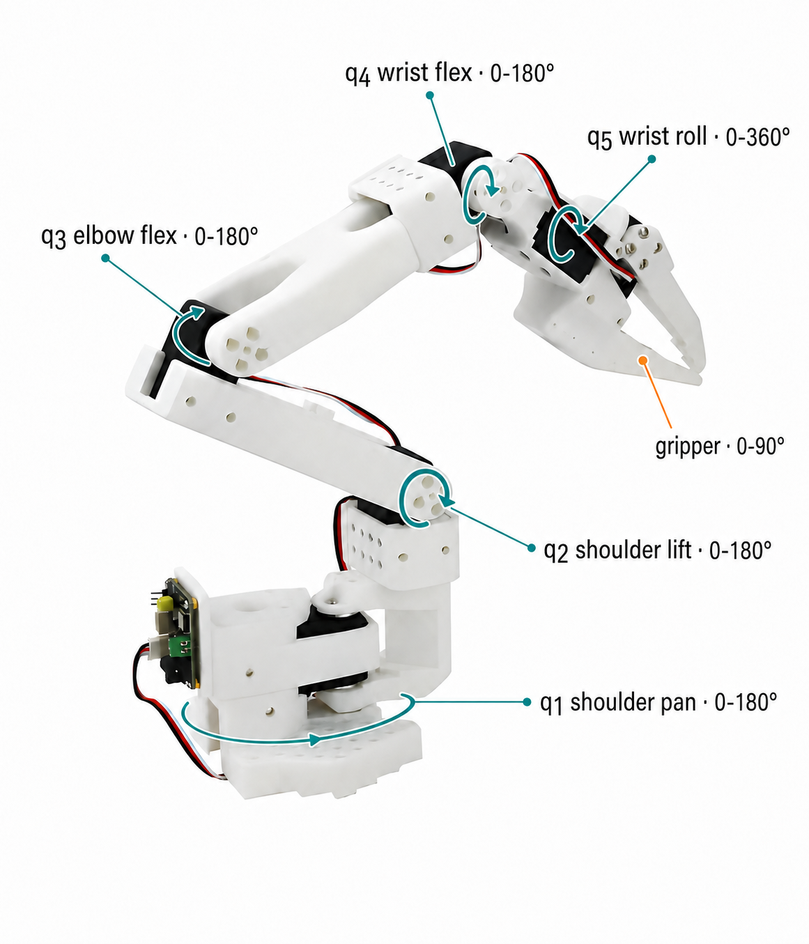 SO-101 robot annotated with its five revolute arm joints and separate gripper actuator