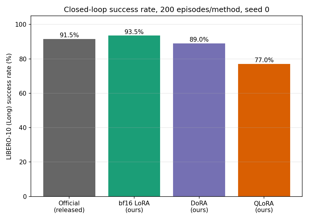 Closed-loop LIBERO-10 Long success rates for bf16 LoRA, DoRA, QLoRA, and the official NVIDIA release.