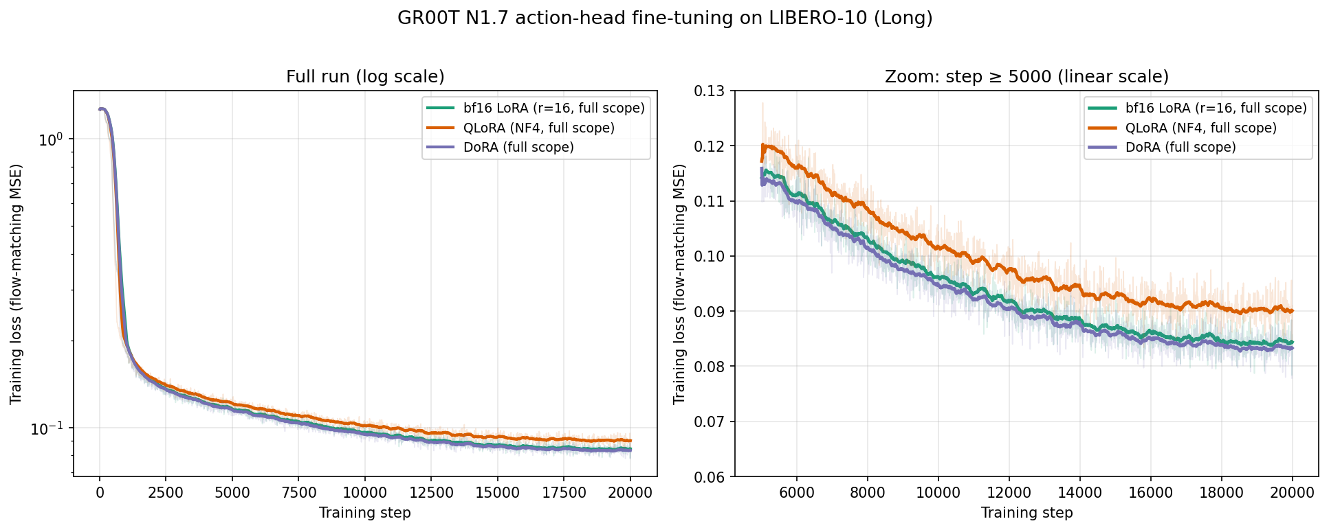 Training curves for LoRA, QLoRA, and DoRA on LIBERO-10 Long. The left plot shows full training on a log scale and the right plot shows the converged region after 5,000 steps.