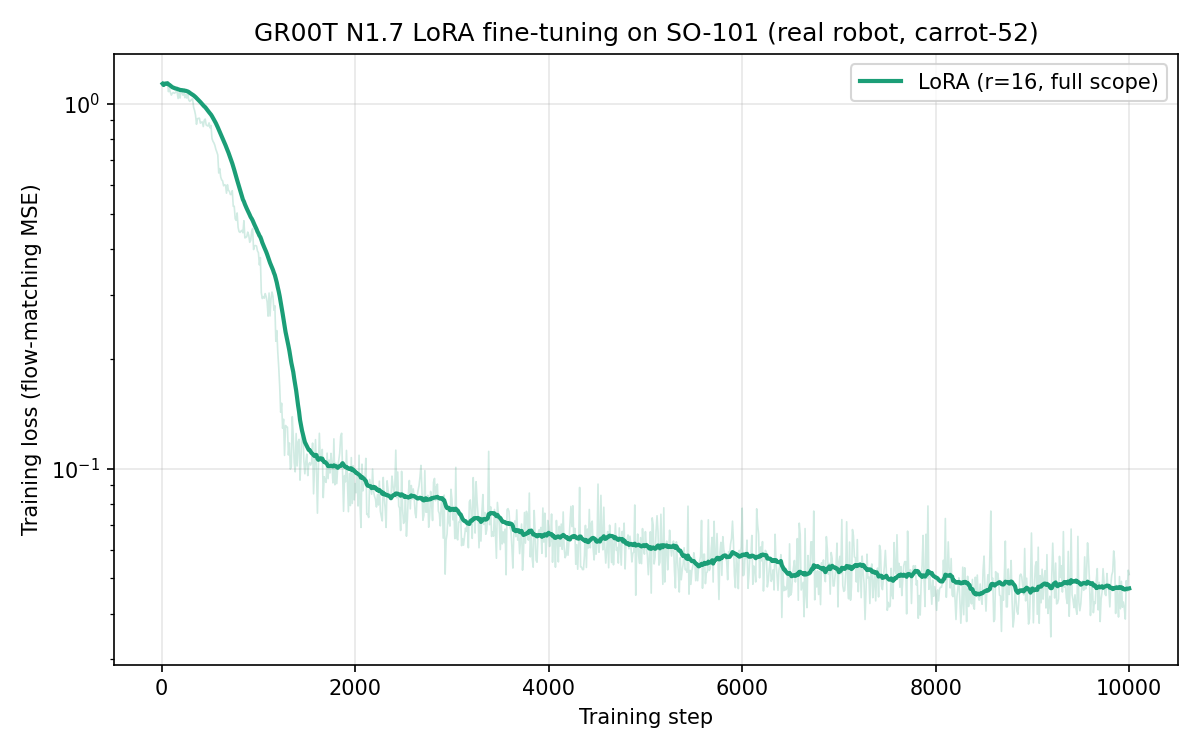 Training loss curve for the SO-101 carrot-52 LoRA fine-tuning run.