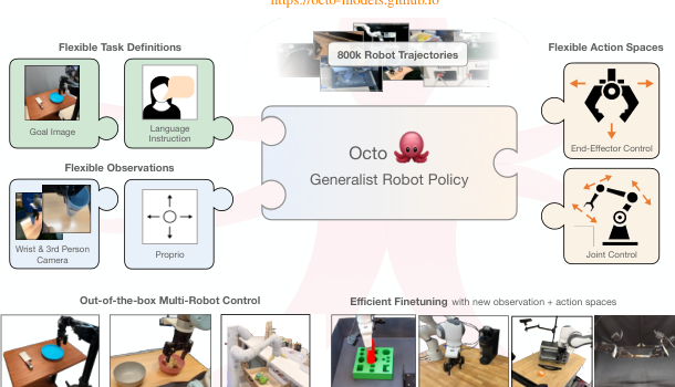 Octo architecture with task, observation, and action tokenization around a Transformer backbone and diffusion action head.
