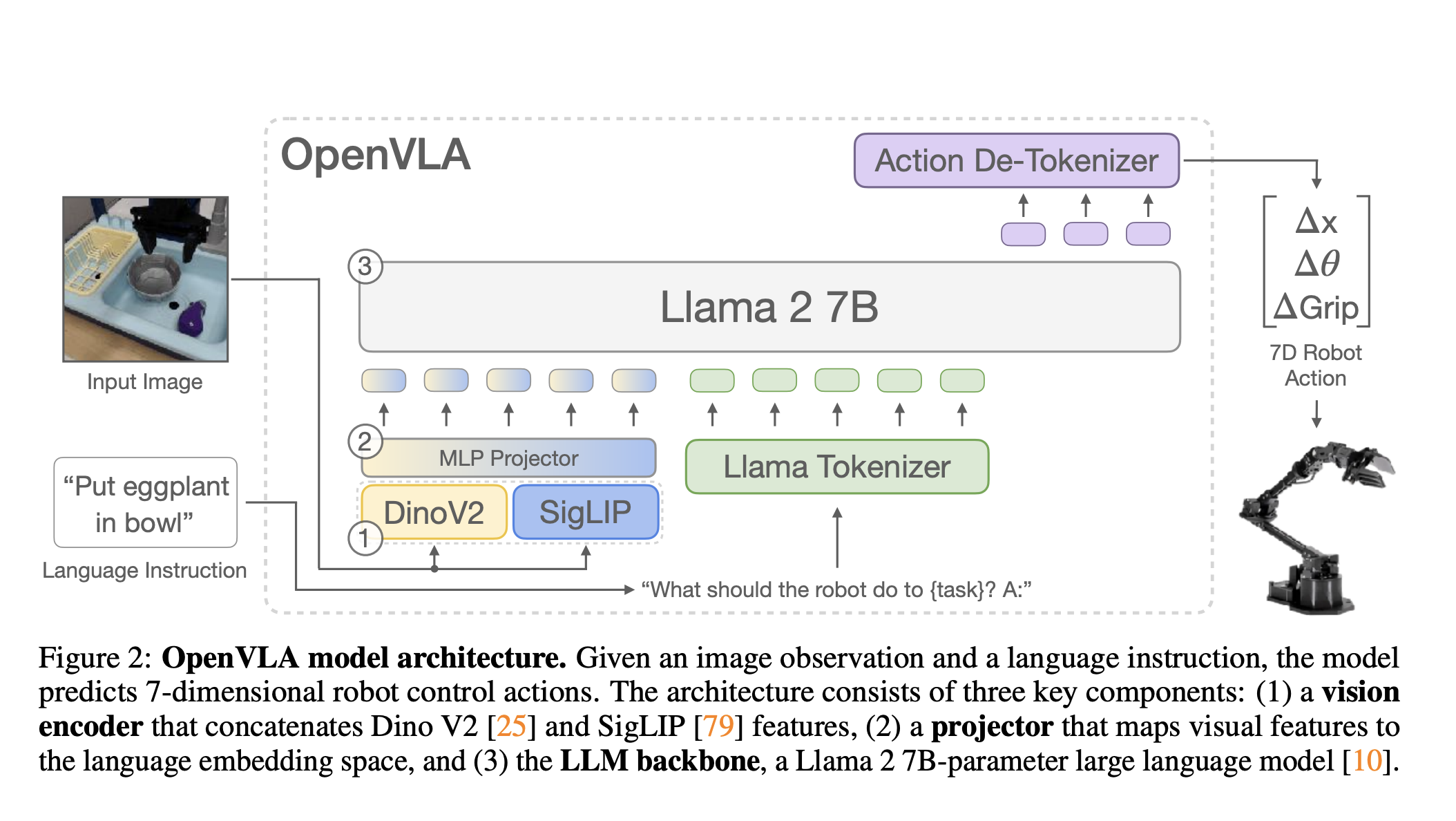 OpenVLA architecture using visual features, a language model, discretized action tokens, and decoded robot actions.