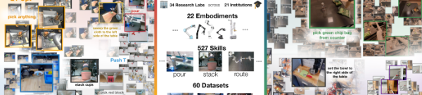 Open X-Embodiment overview showing heterogeneous robot datasets in a shared format used to train RT-X generalist robot models.