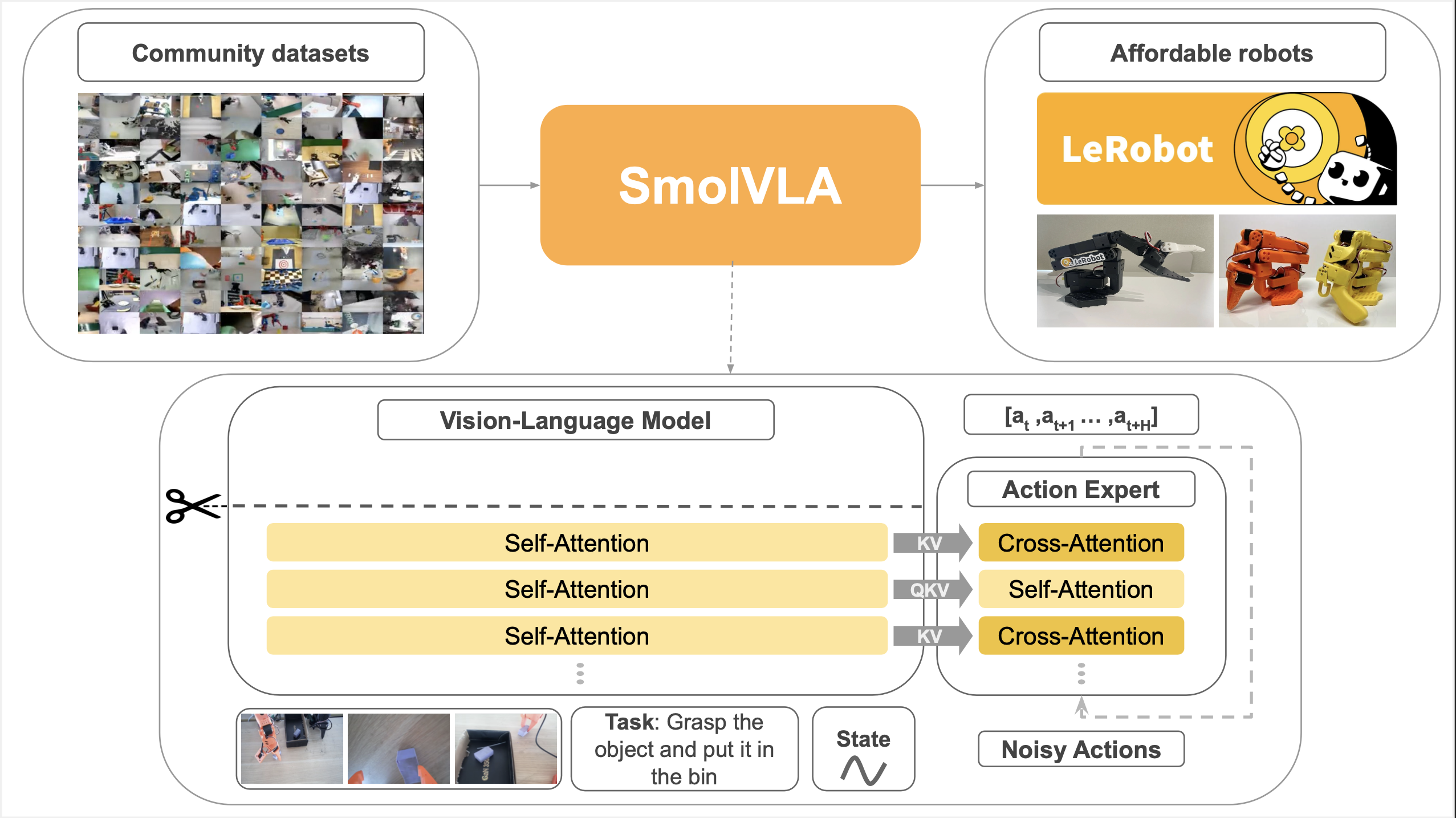 SmolVLA architecture showing RGB camera images, robot state, and language entering a vision-language model whose contextual features condition a flow-matching Transformer action expert.