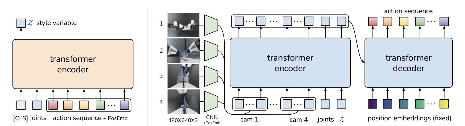 ACT architecture. A training-time Transformer encoder maps joint state and a demonstrated action sequence to a style latent z. An image-conditioned Transformer encoder-decoder uses camera tokens, joint state, and z to predict an action sequence.