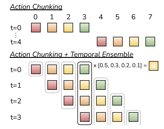 ACT action chunking and temporal ensembling. Each row is a chunk predicted at a different control time; overlapping predictions for one action are combined with larger weight on newer predictions.