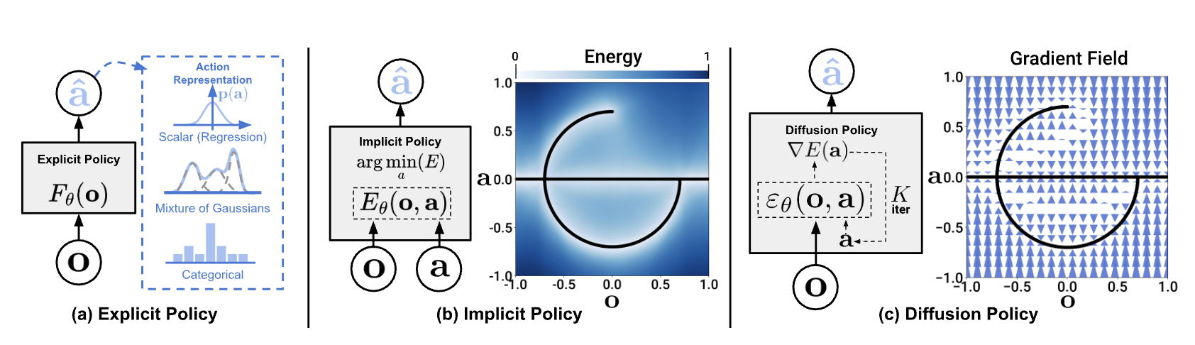 Comparison of policy representations: an explicit policy predicts an action distribution directly, an implicit policy defines an energy over actions, and a diffusion policy iteratively follows a conditional gradient field toward a plausible action.